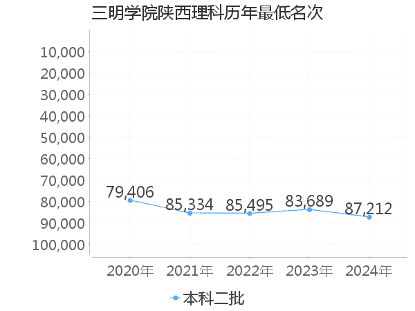 最低分名次