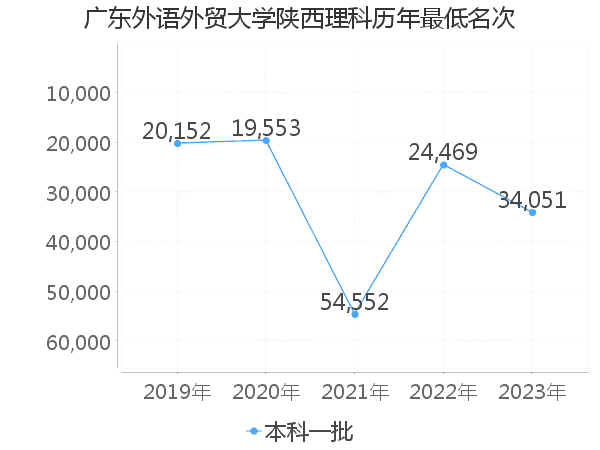 最低分名次