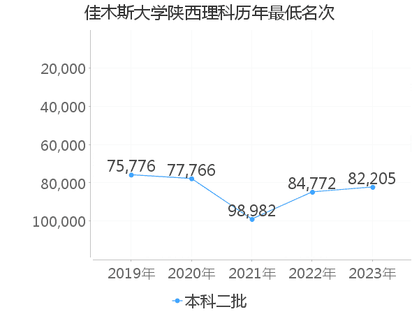 最低分名次