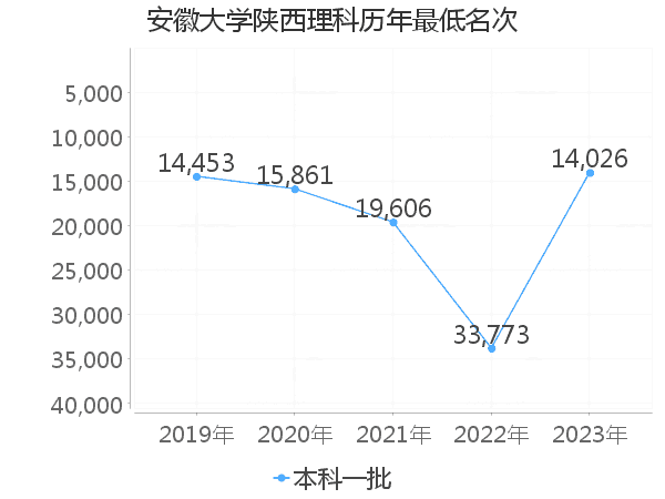 最低分名次