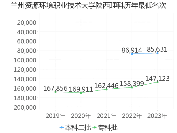 最低分名次