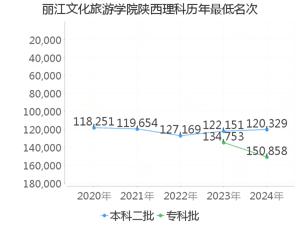 最低分名次