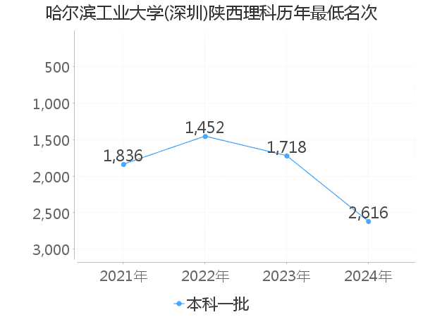 最低分名次