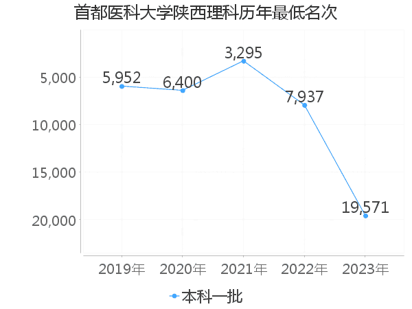 最低分名次