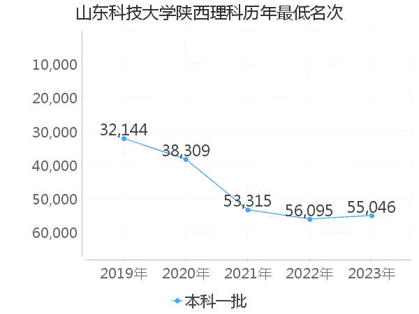 最低分名次