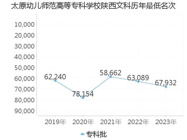 最低分名次