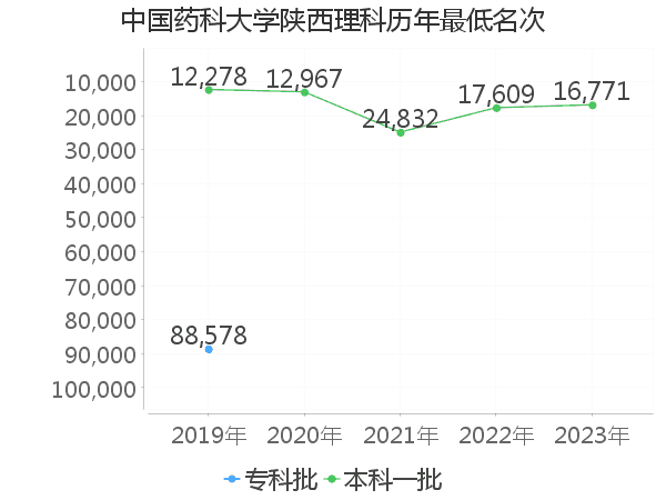 最低分名次