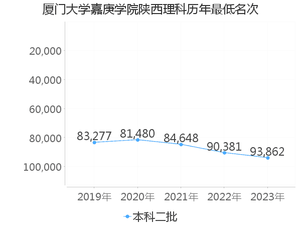 最低分名次