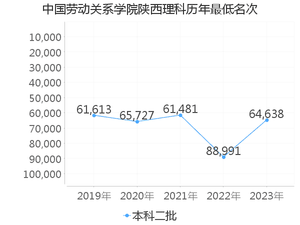 最低分名次