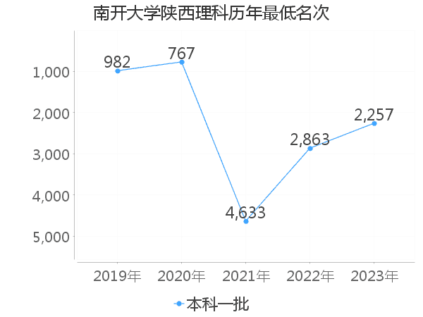 最低分名次