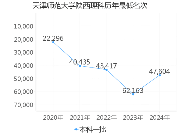 最低分名次