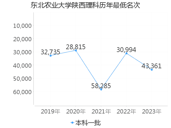 最低分名次