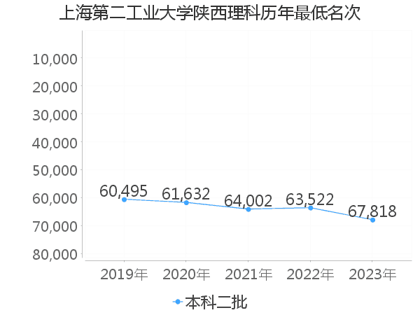 最低分名次