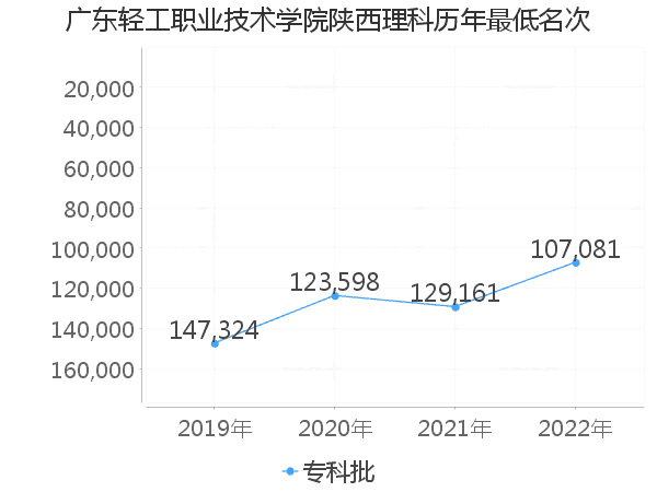 最低分名次