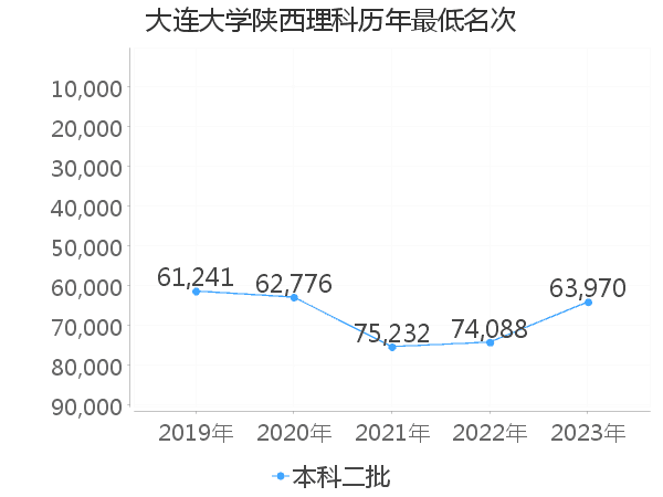 最低分名次