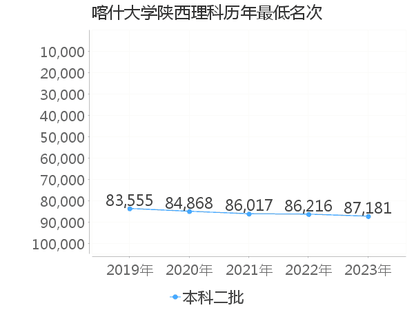 最低分名次