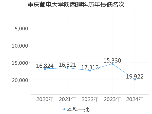 最低分名次