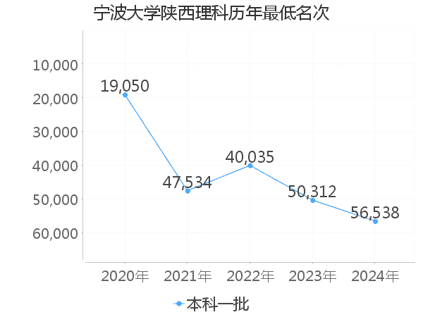 最低分名次