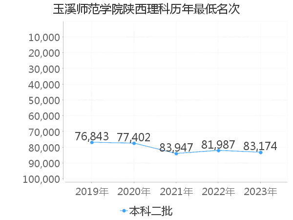 最低分名次