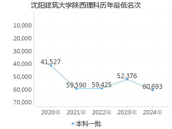 最低分名次