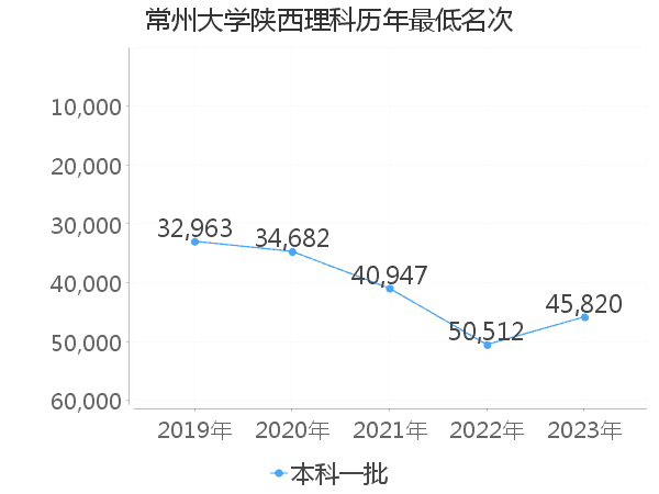 最低分名次