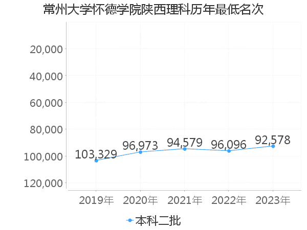 最低分名次