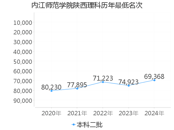 最低分名次