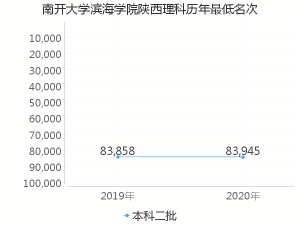 最低分名次