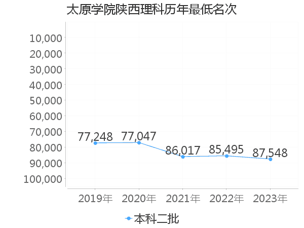 最低分名次