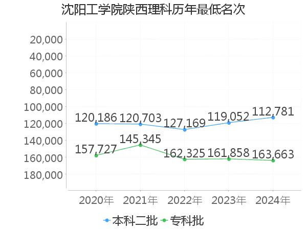 最低分名次