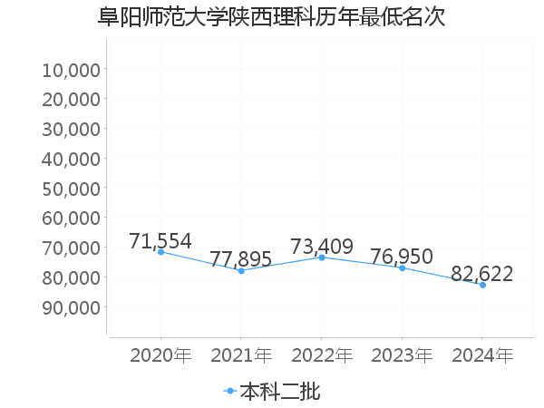 最低分名次