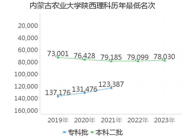 最低分名次