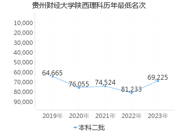 最低分名次