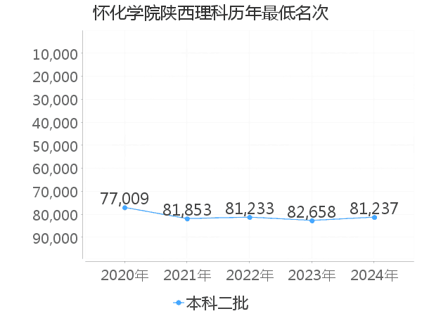 最低分名次