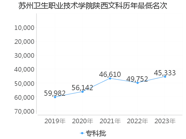 最低分名次