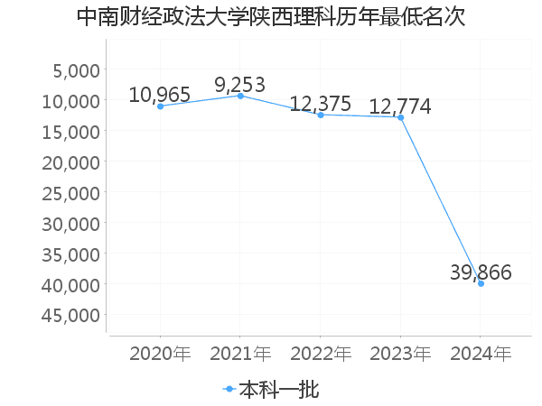 最低分名次