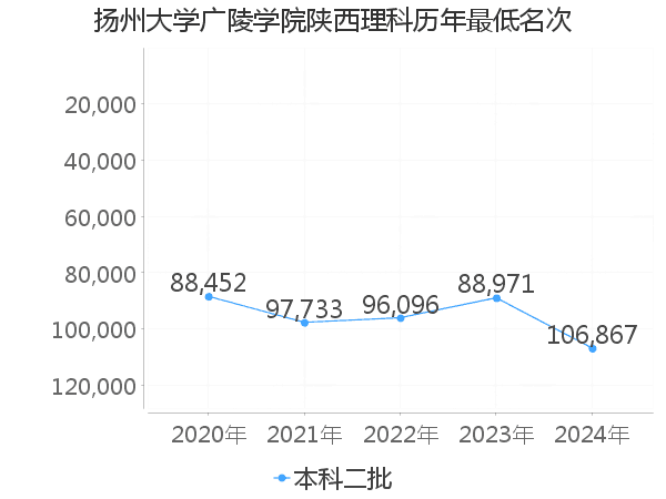 最低分名次