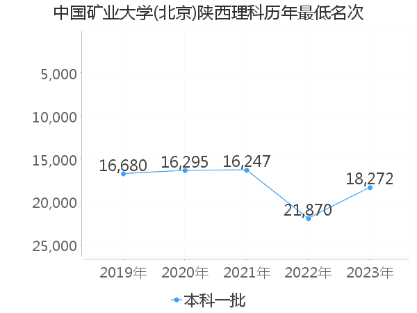 最低分名次