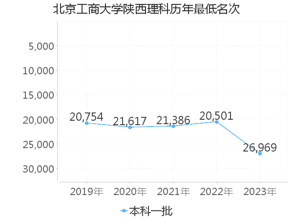 最低分名次