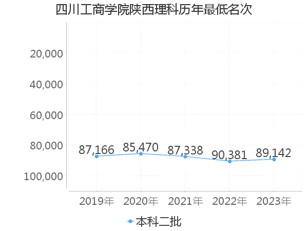 最低分名次