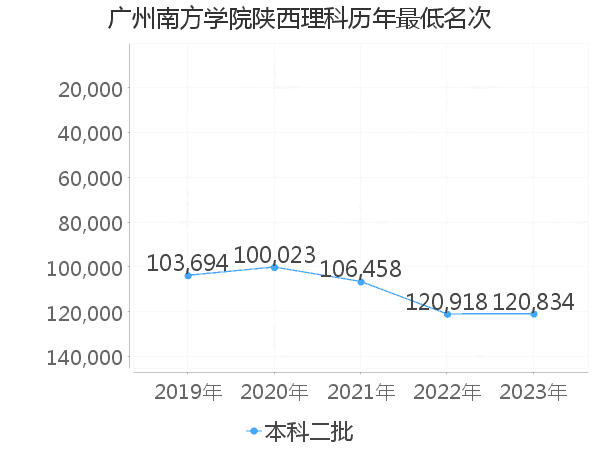 最低分名次