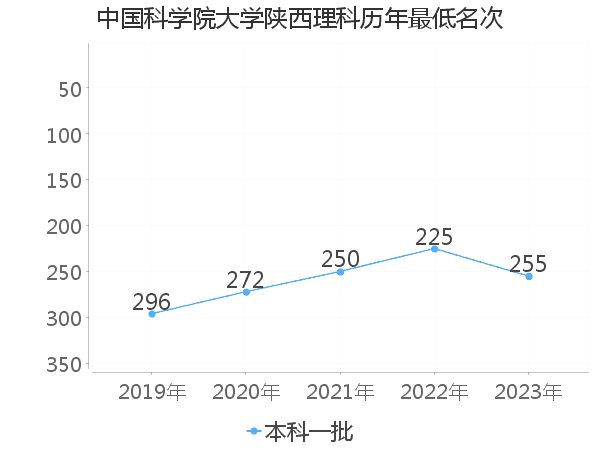 最低分名次