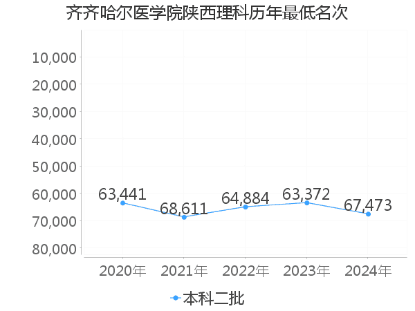 最低分名次