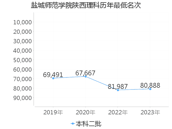 最低分名次