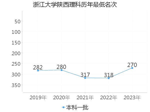 最低分名次