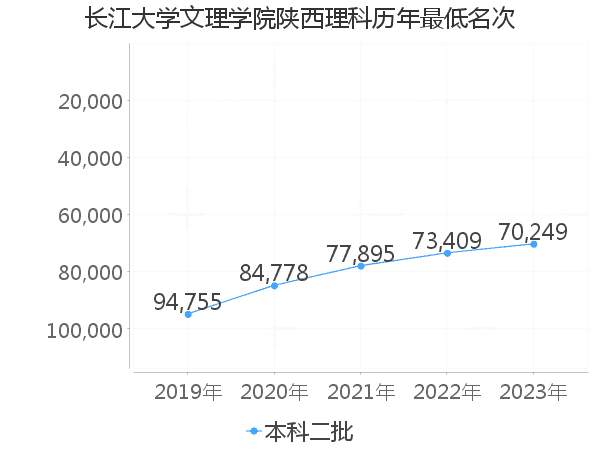 最低分名次