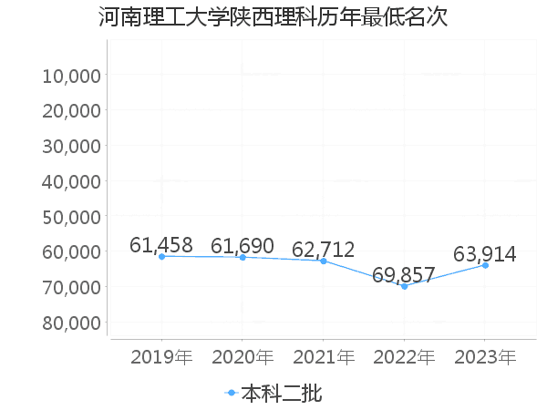 最低分名次