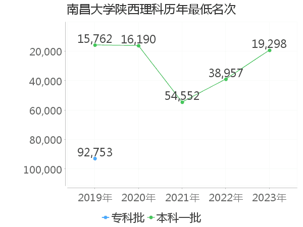 最低分名次