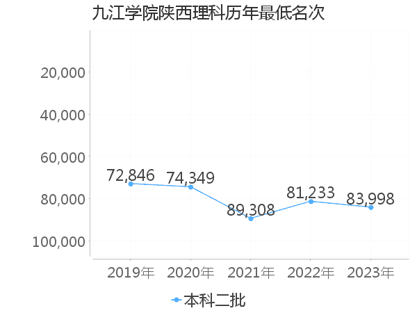 最低分名次