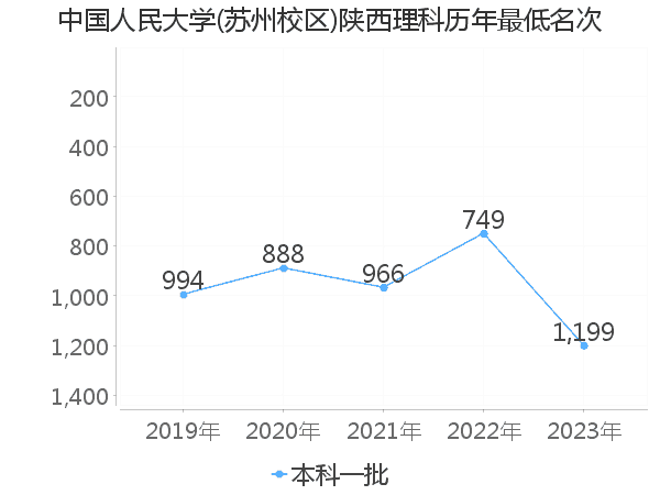 最低分名次